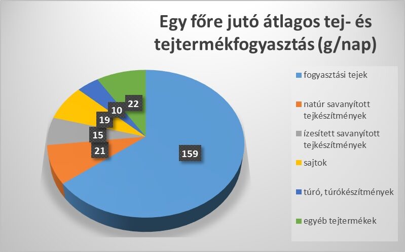 Tej- és tejtermékfogyasztás